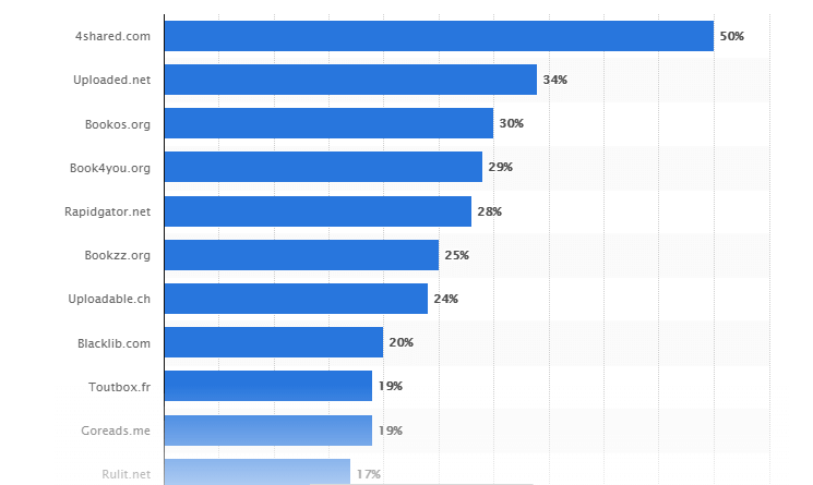 Statistique pour les sites de telechargement d'Ebooks aux USA
